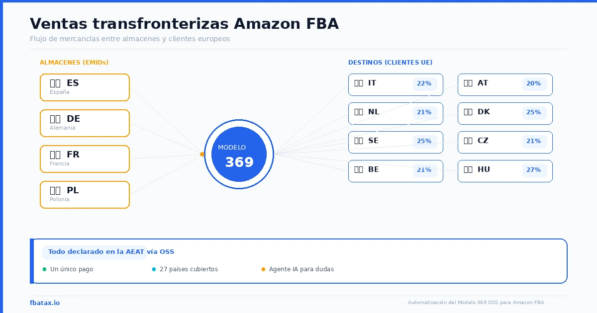 Ventas intracomunitarias