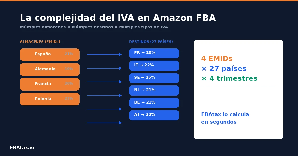 Complejidad del IVA en Amazon FBA Europa con múltiples almacenes y destinos