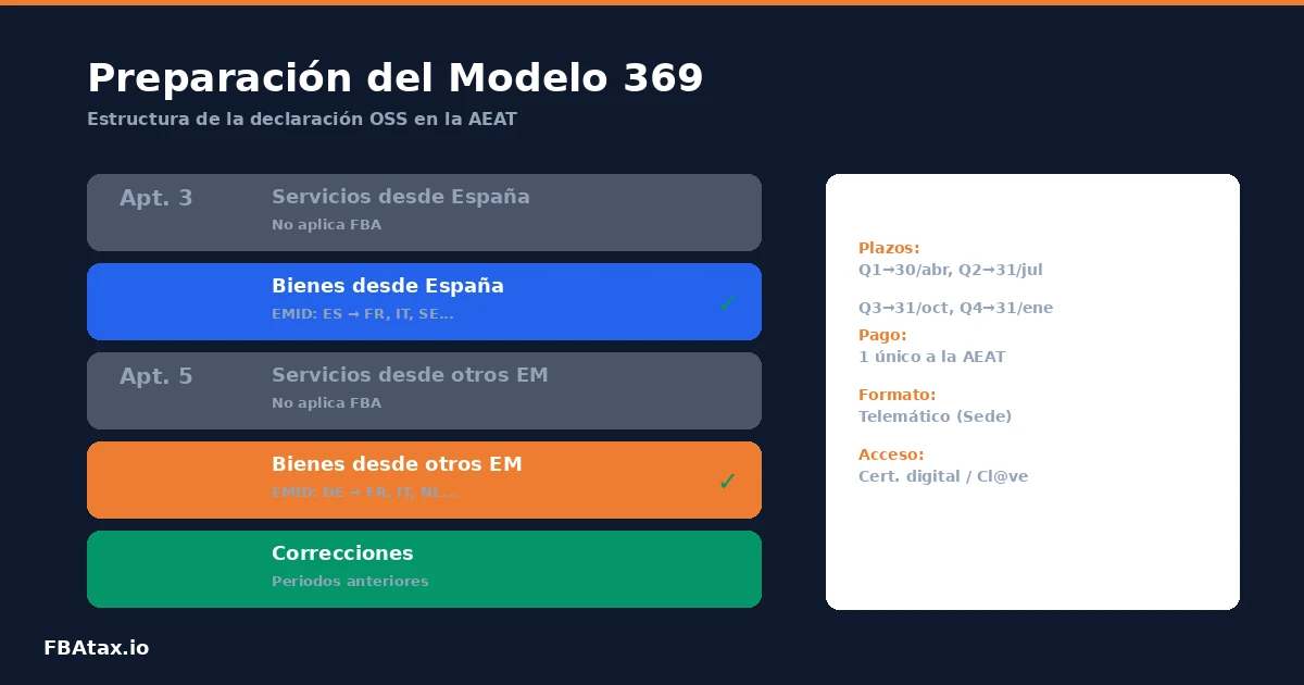 Preparación del Modelo 369 para Amazon FBA con datos del VAT Transaction Report