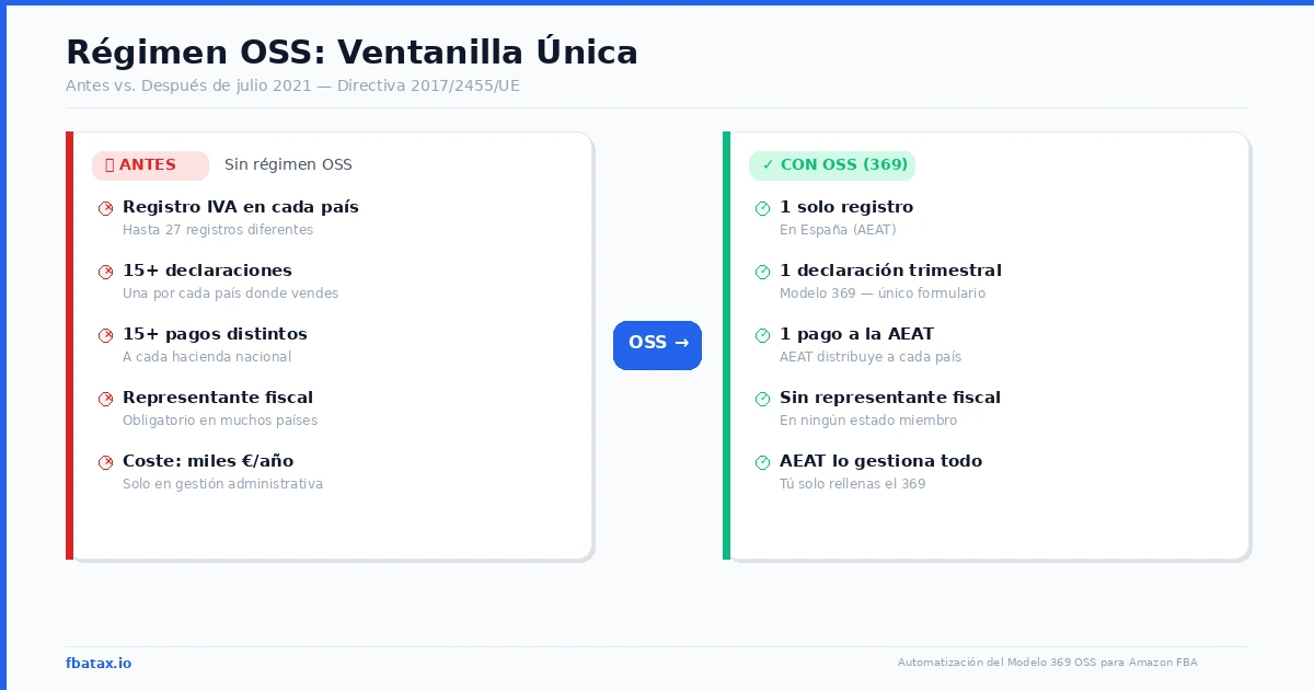 Régimen OSS: Antes vs Después de julio 2021 para Amazon FBA
