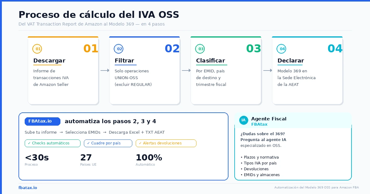 Proceso de cálculo del IVA desde el VAT Transaction Report de Amazon