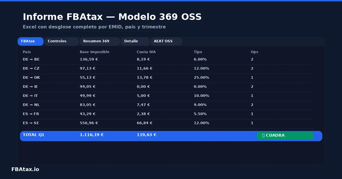 Resumen Excel del IVA Amazon FBA generado por FBAtax para el Modelo 369